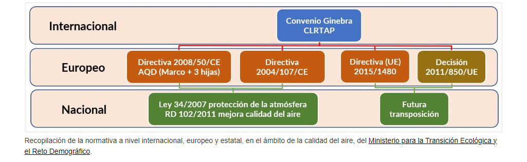 Esquema de normativa iternacional, europea y nacional